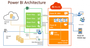 معماری Power Bi