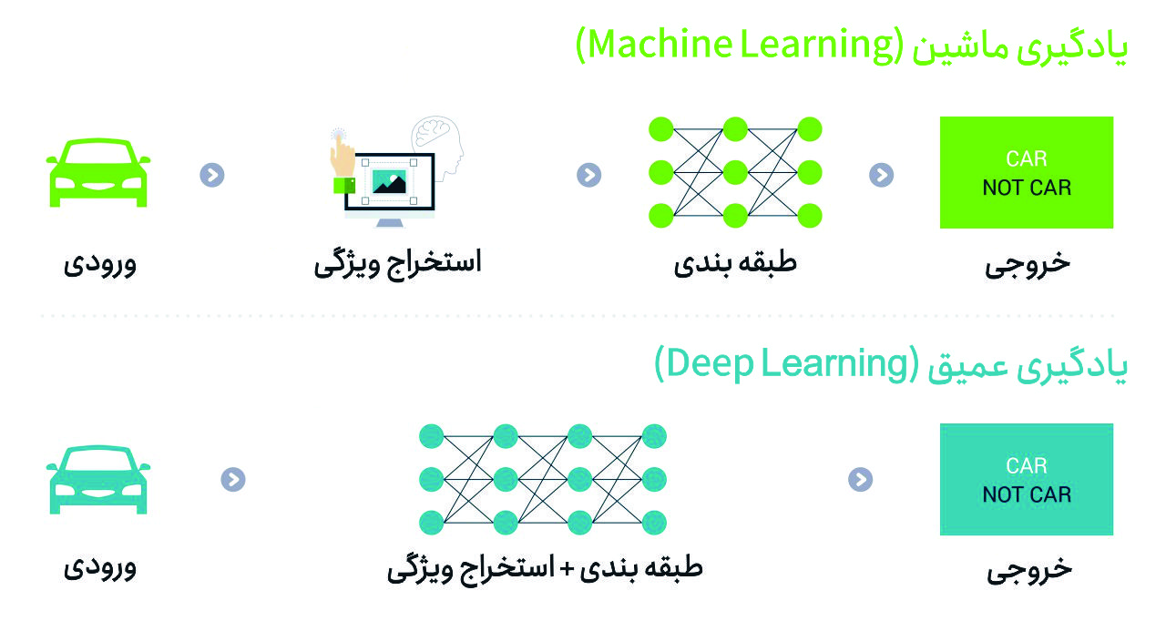 تفاوت یادگیری ماشین و یادگیری عمیق