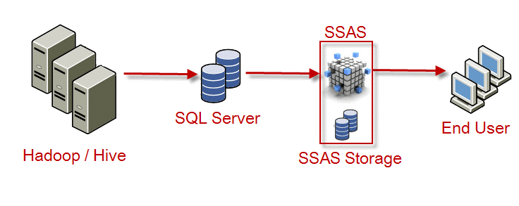 مزایای SSAS چیست؟